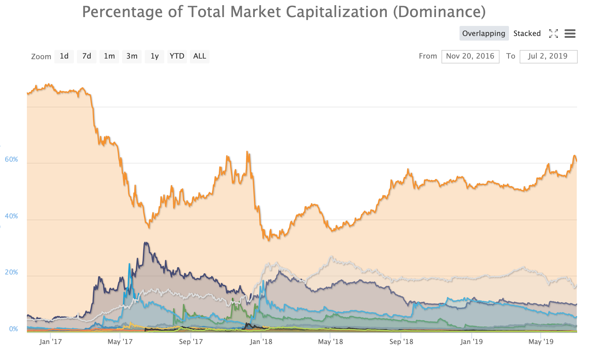 Bitcoin dominance over time