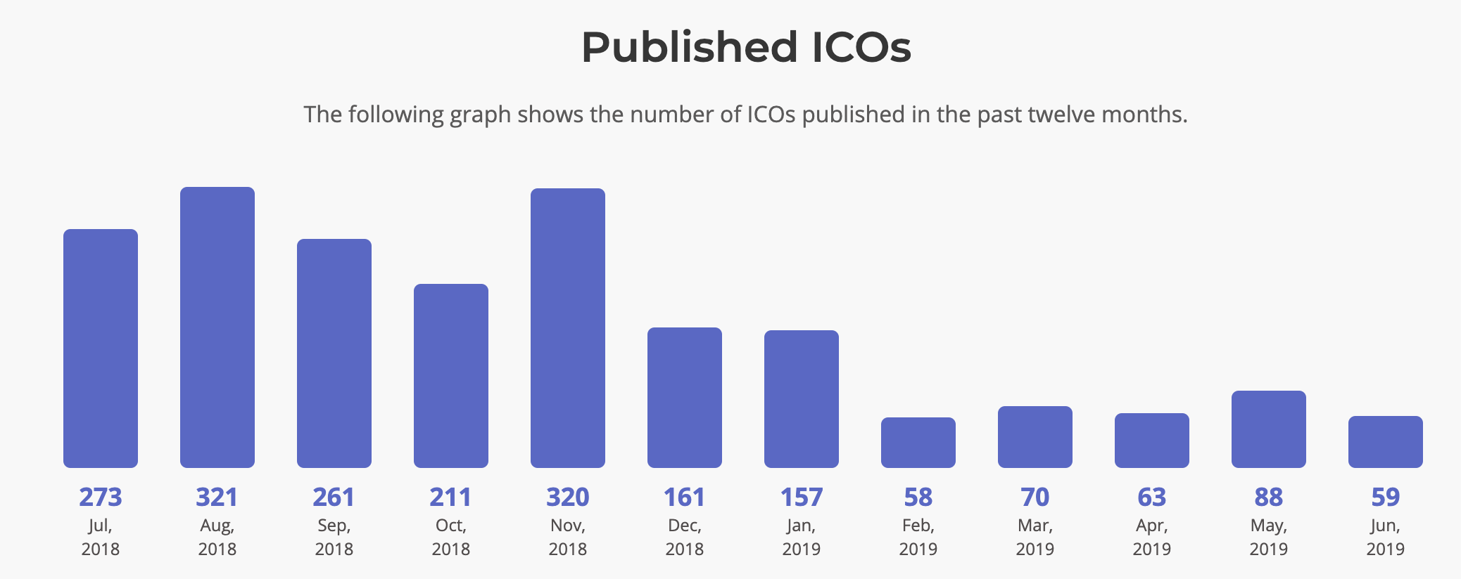 Number of ICOs by month