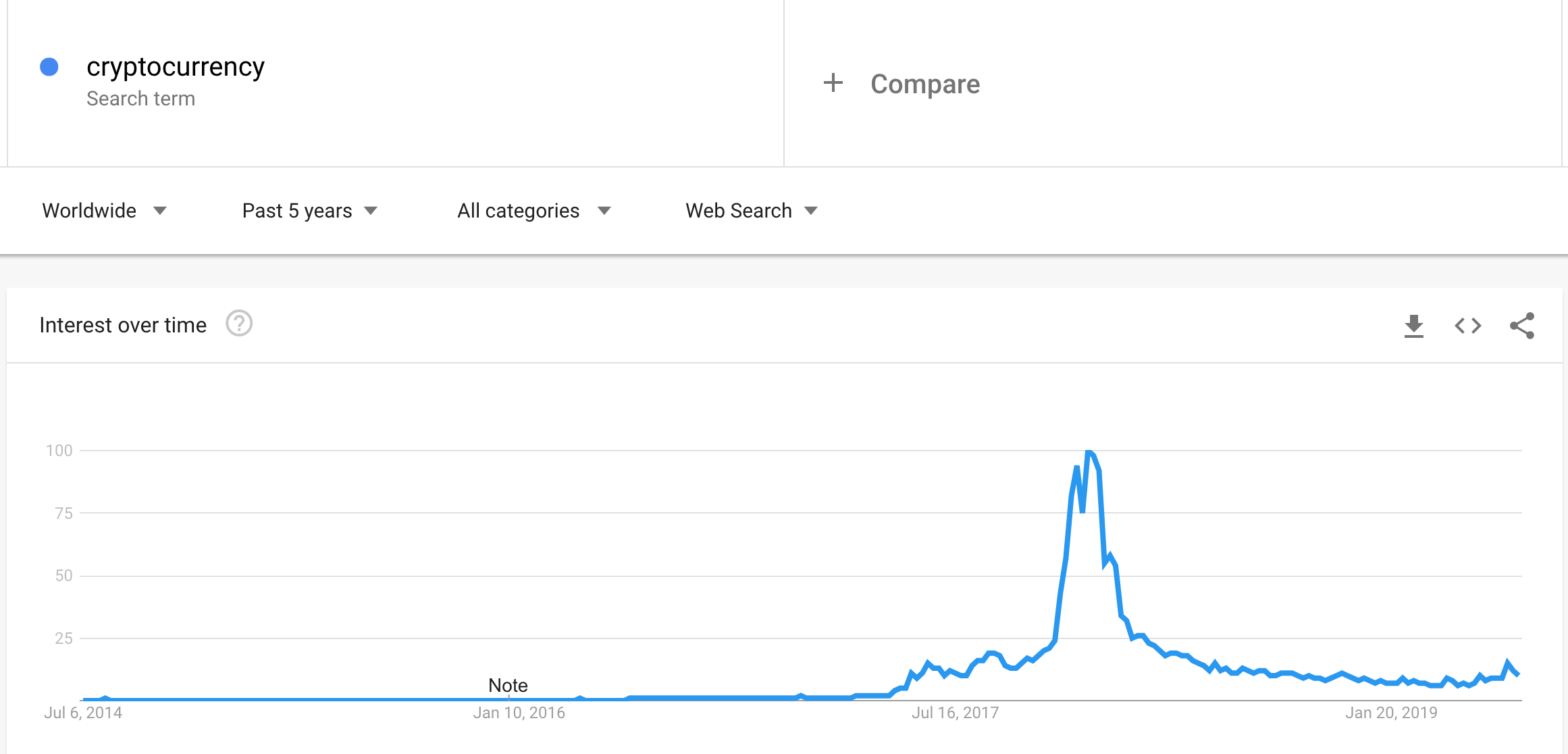 Cryptocurrency searches on Google over time