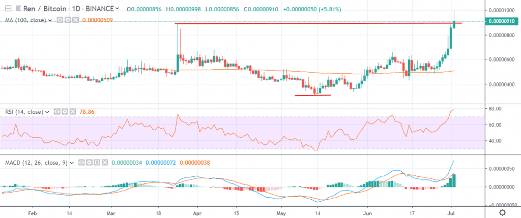 btc 2x3 excitement