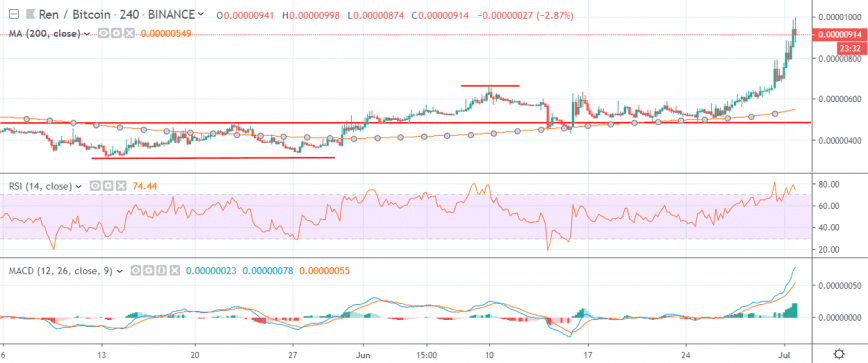 ren crypto price chart