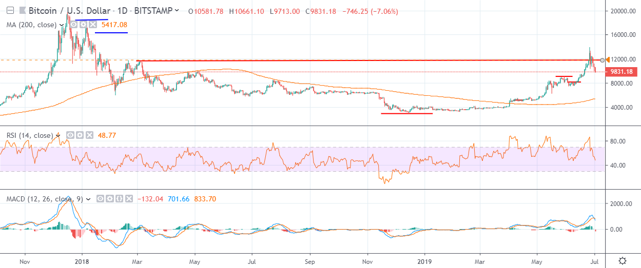 BTC USD Daily Chart July 2, powered by Trading View