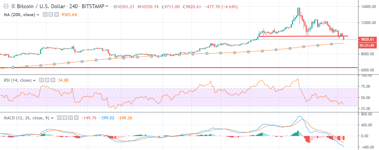 BTC USD H4 Chart July 2, powered by Trading View