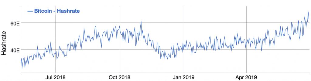 Bitcoin Hashrate reached a new peak last weekend