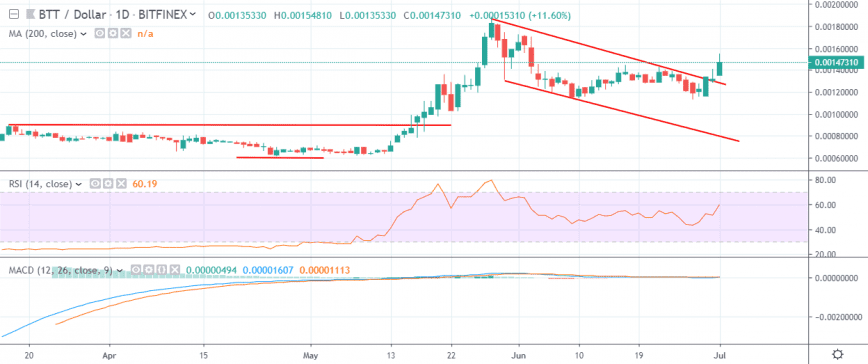 btt bittorrent price