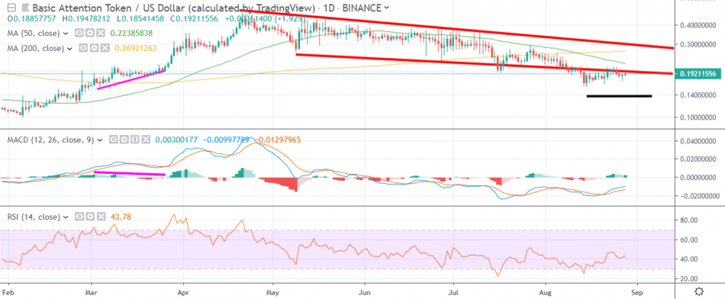 Dash DASH USD Price Analysis Uncertain Direction