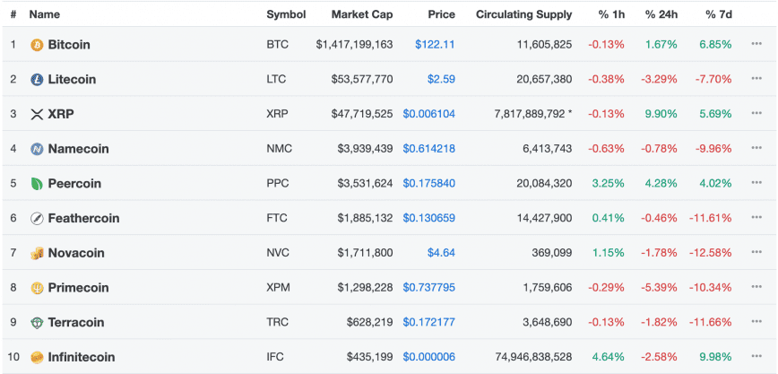 crypto coins history