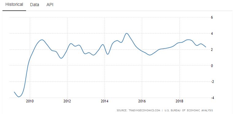 US GDP over ten years