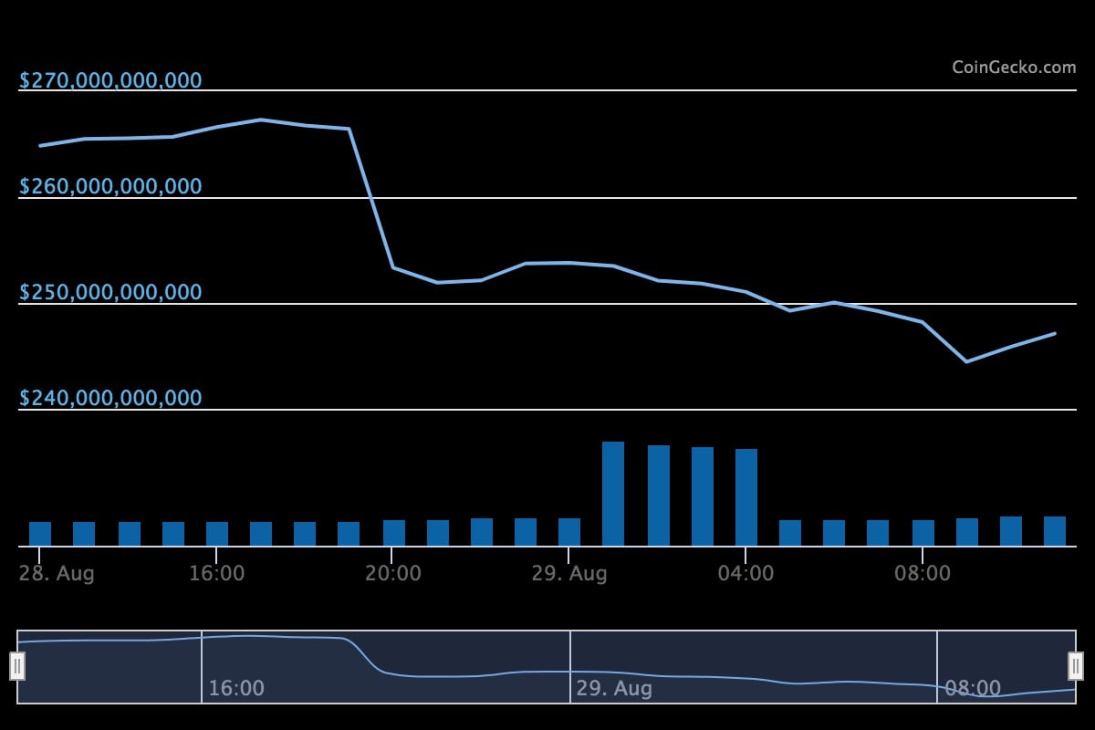 Bitcoin price takes a tumble