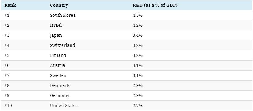 Spend on R&D by country as a percentage of GDP