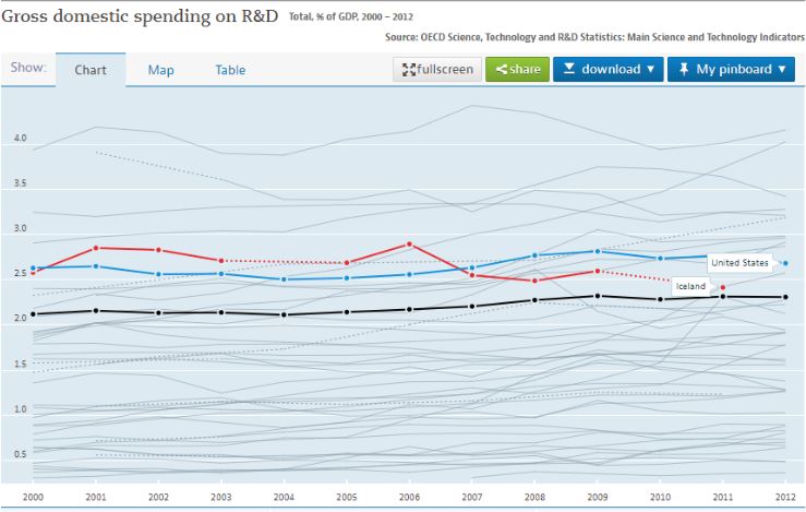 Iceland R&D spend