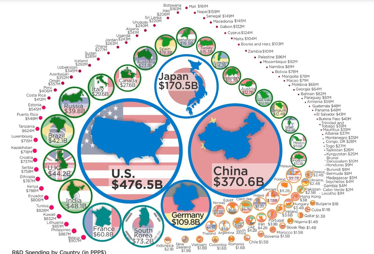 innovation and R&D spend by country