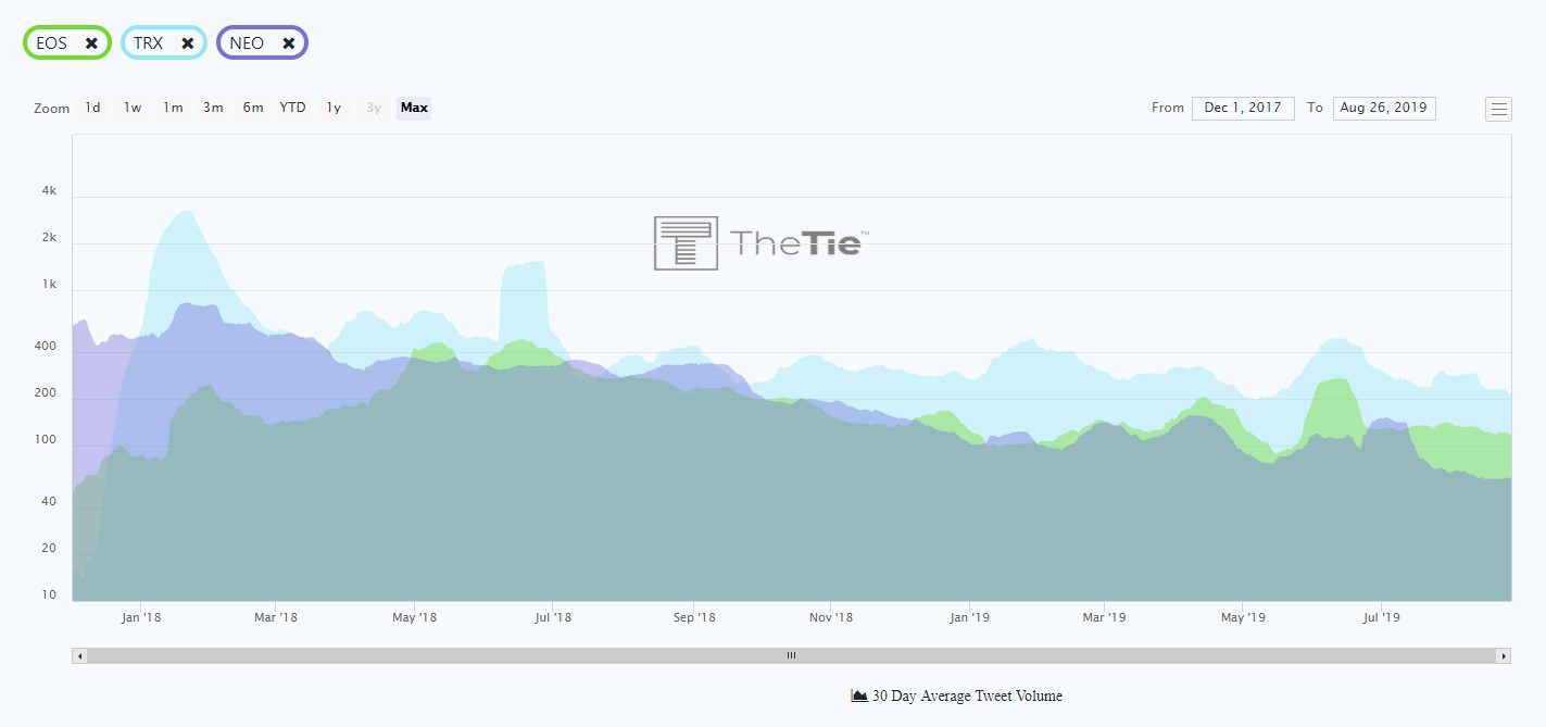 30 day average tweet volume other dApp platforms