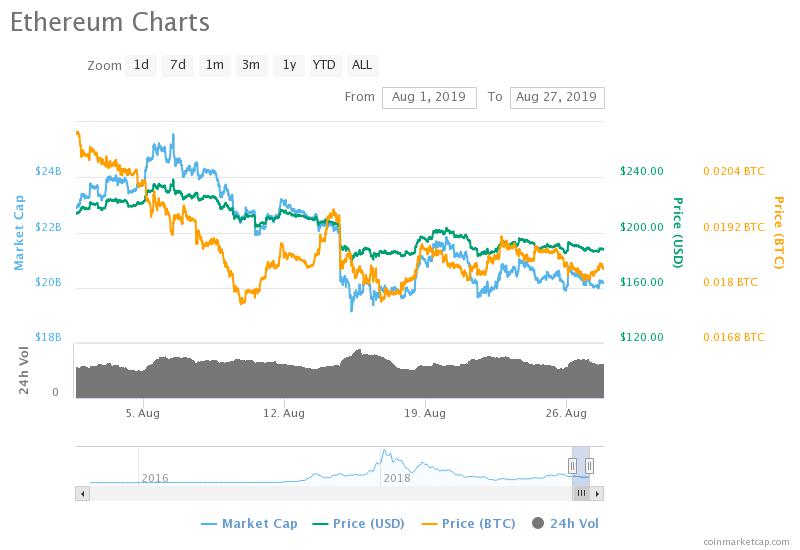 Uncertainty Cause ETH Sentiment Falls To Historic Lows: Will Price Follow Suit? 