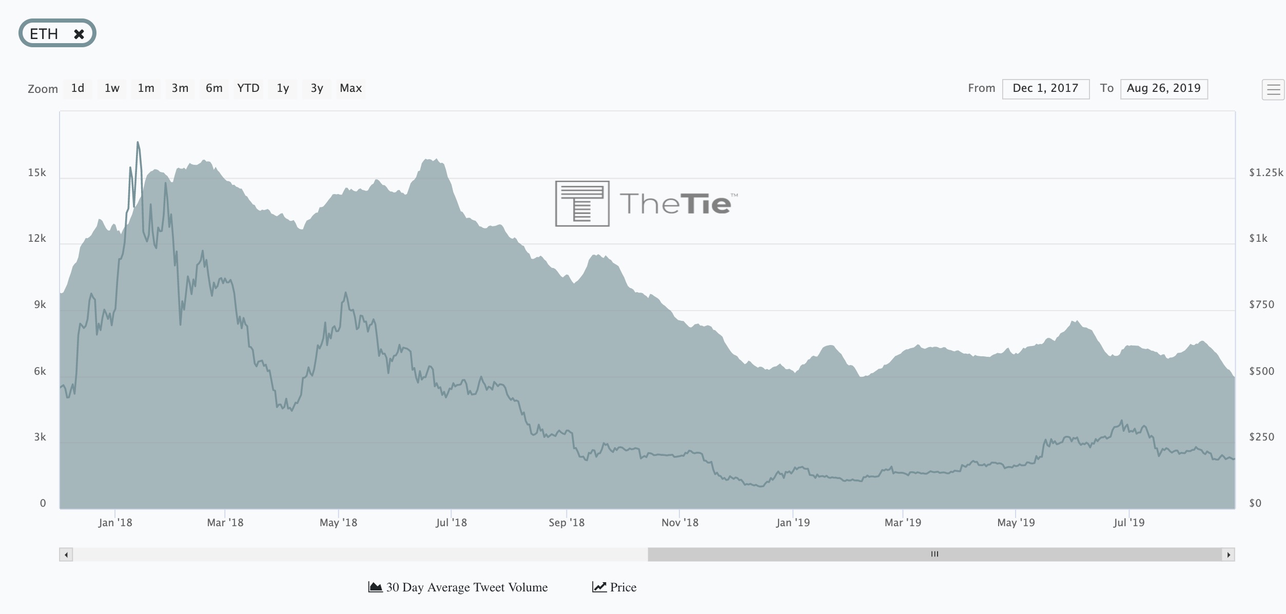 Uncertainty Cause ETH Sentiment Falls To Historic Lows: Will Price Follow Suit? 