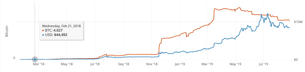 Lightning Network BTC count steadily decreasing