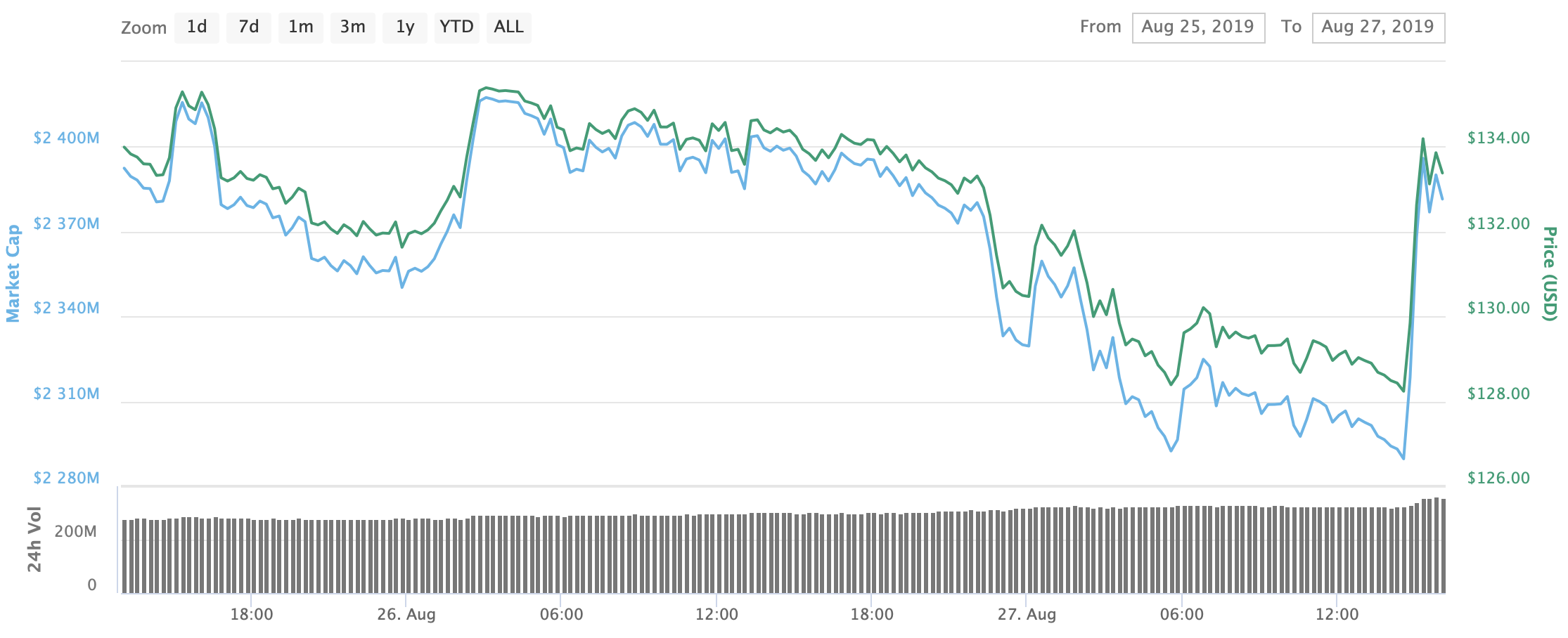 Bitcoin SV Price