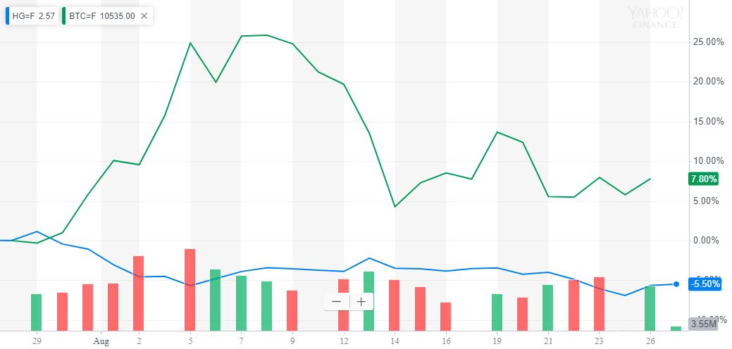 bitcoin and copper 1 month comparison