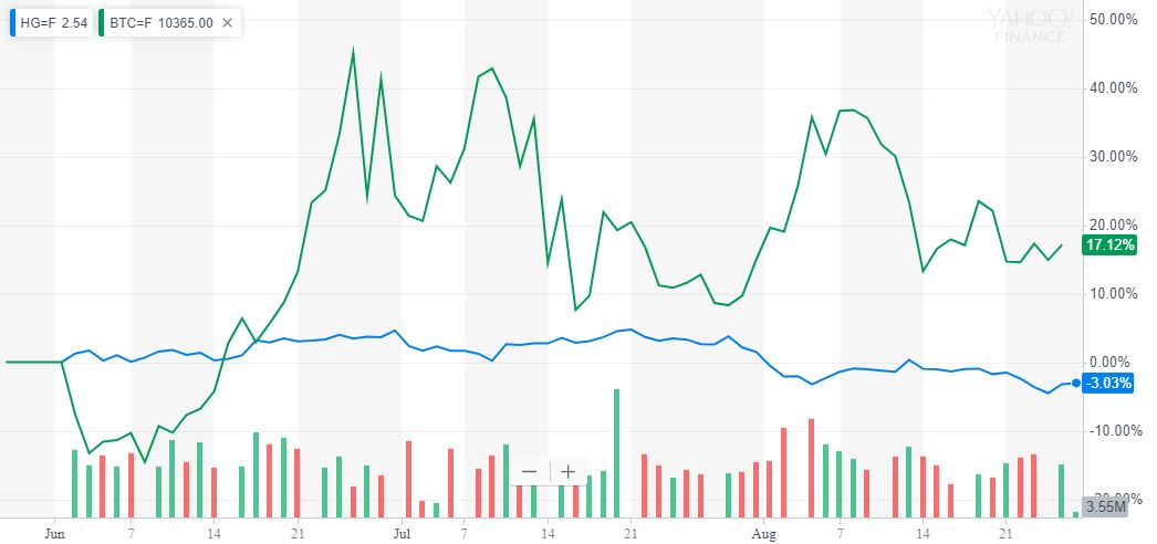 bitcoin and copper futures prices for the past 3 months