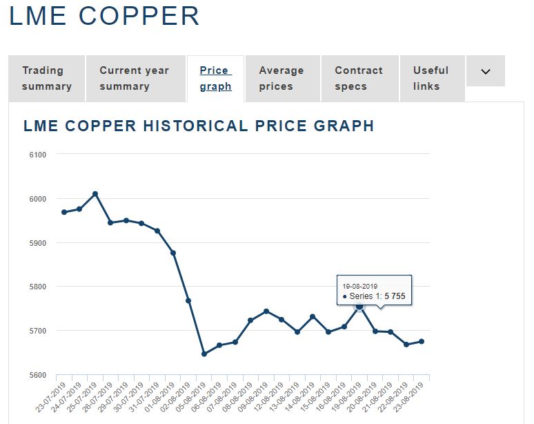 copper is a bellwether of economic growth