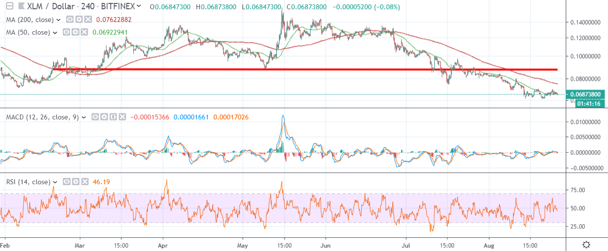 XLM H4 Chart by Trading View