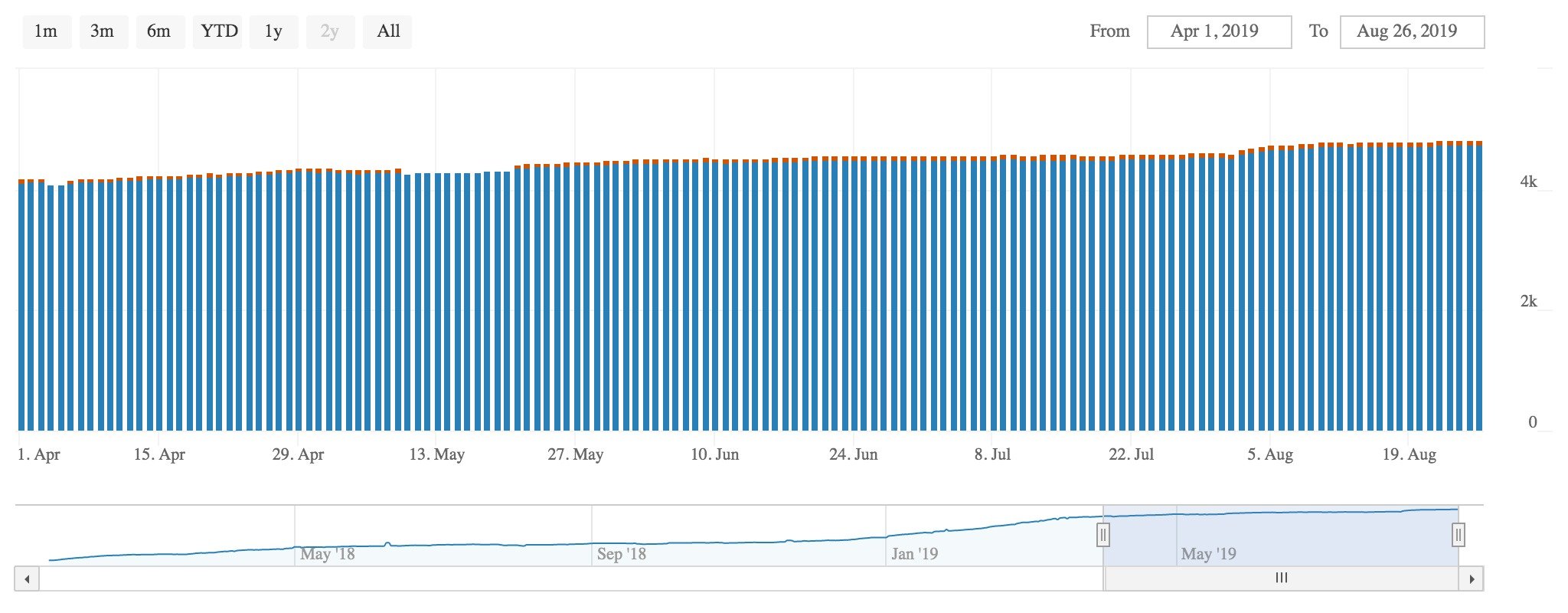 LN Nodes and the perils of economic disincentivisation 