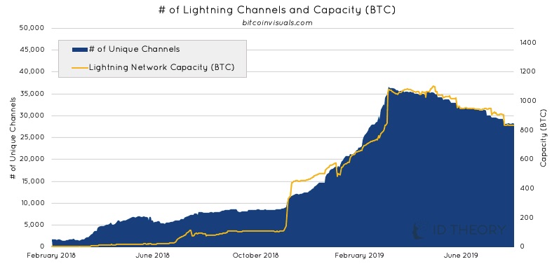 LN Nodes and the perils of economic disincentivisation 