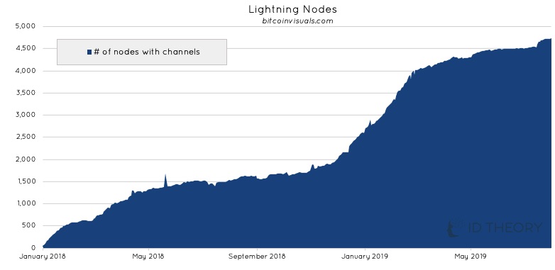 LN Nodes and the perils of economic disincentivisation 