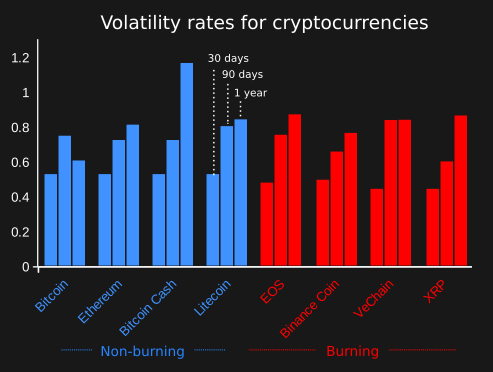 does burning crypto increase price