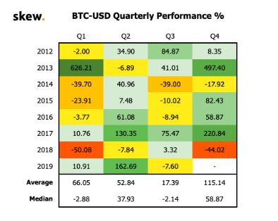 Historical bitcoin quarter four performance