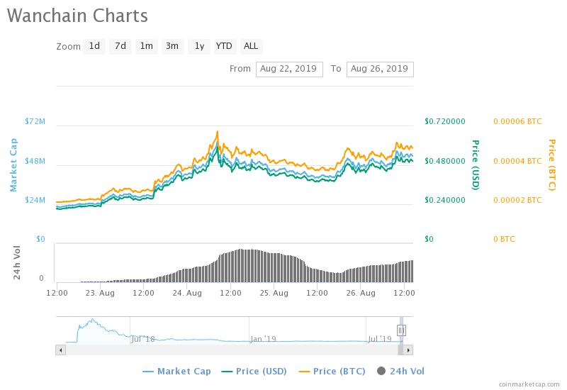 Wanchain Price Soars As Network Prepares For Staking