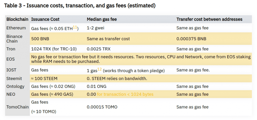 Issuance Costs, Transactions, And Gas Fees