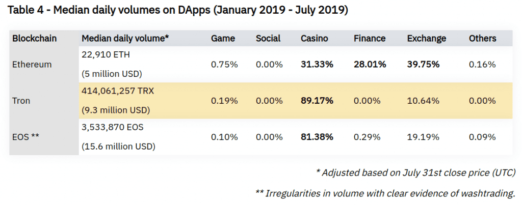 Daily DApp Volumes