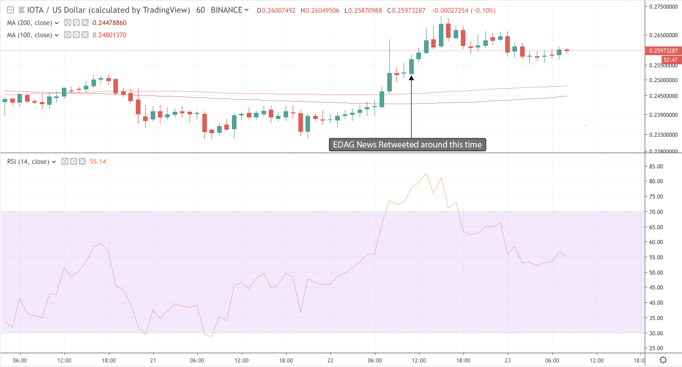 IOTA H1 Chart by Trading View