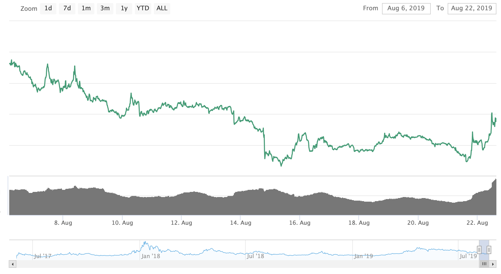 bat bitcoin price