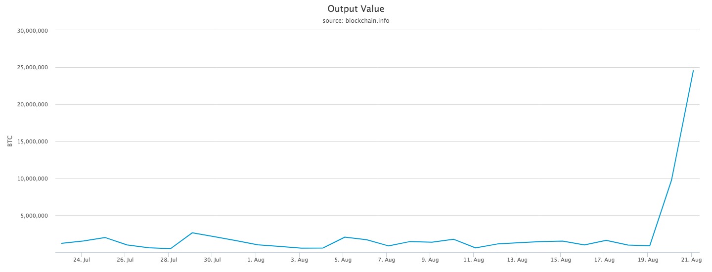 Bitcoin dominance cooling off