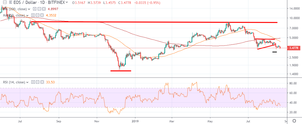 EOS Daily Chart August 22 by TradingView