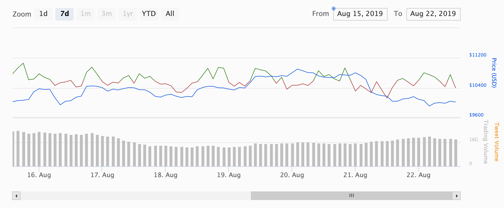 Bitcoin Sentiment August 22