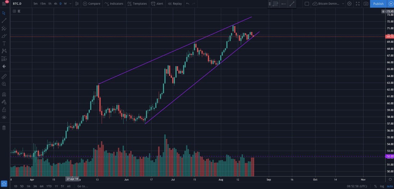 Bitcoin dominance cooling off