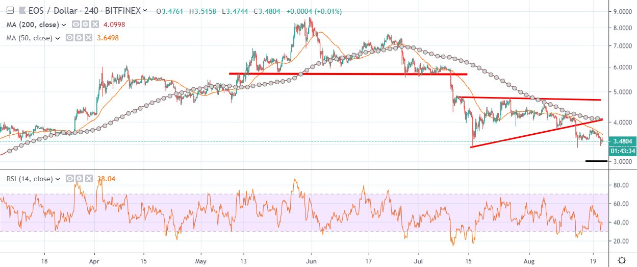 EOS H4 Chart August 22 by TradingView