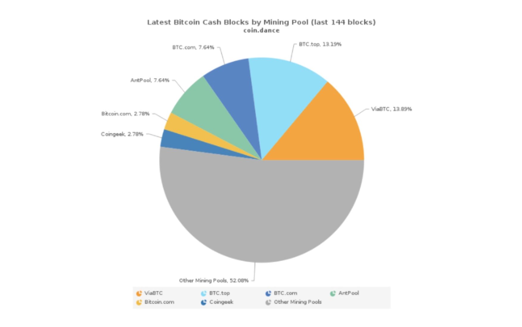 More than 50% of hashpower belongs to unknown Bitcoin cash miners