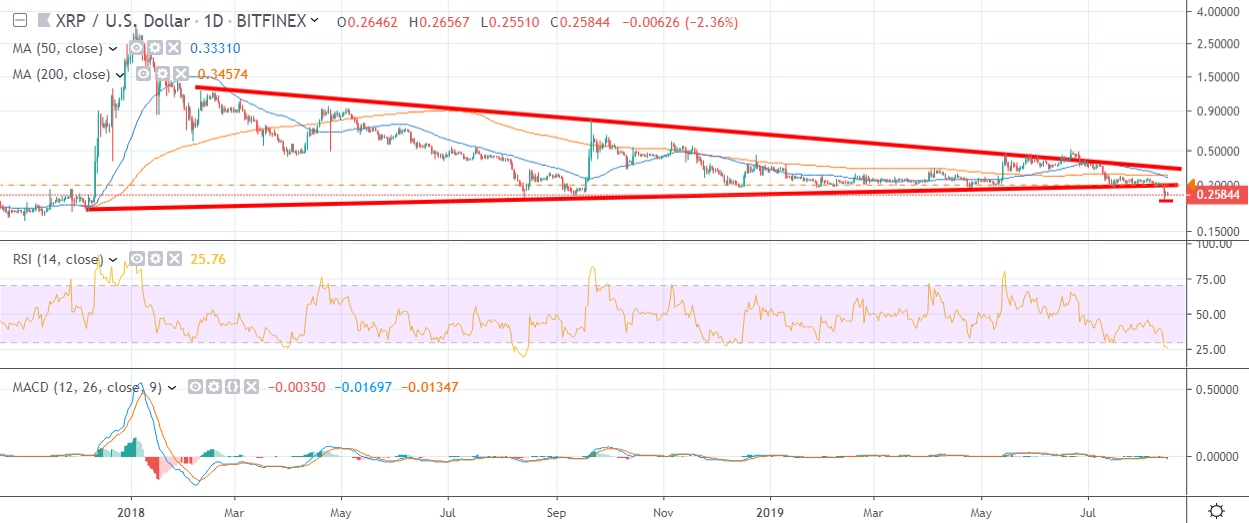 XRP Daily Chart August 16 by TradingView