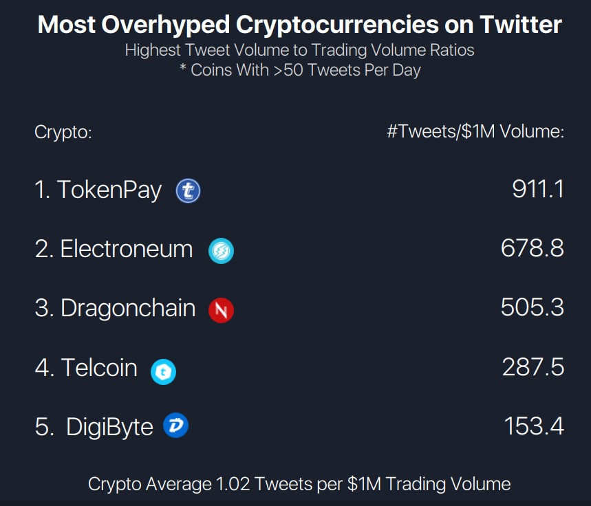 Shitcoin Index - Twitter Hype to Trading Volume worst offenders