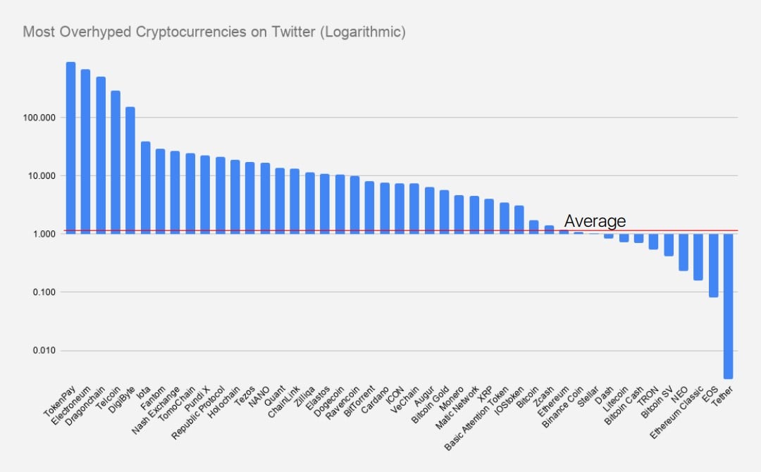 Most overhyped crypto coins