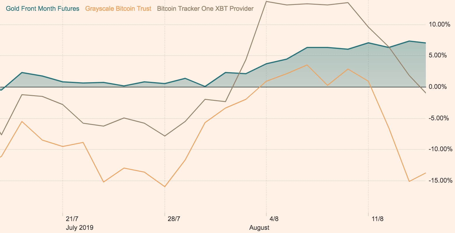 Bitcoin recession