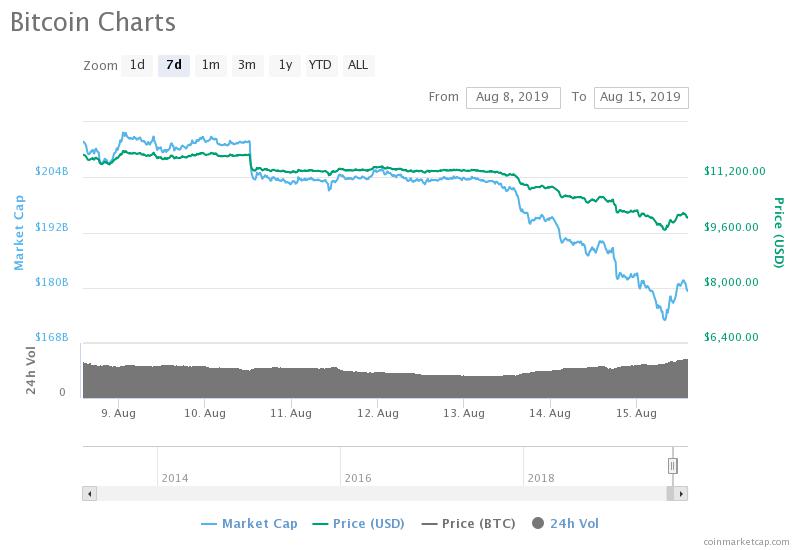 Bitcoin recession