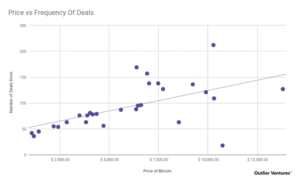 Bitcoin Price Versus Frequency Of Deals