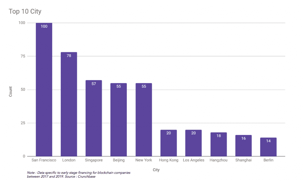 Top 10 Blockchain-Investment Cities