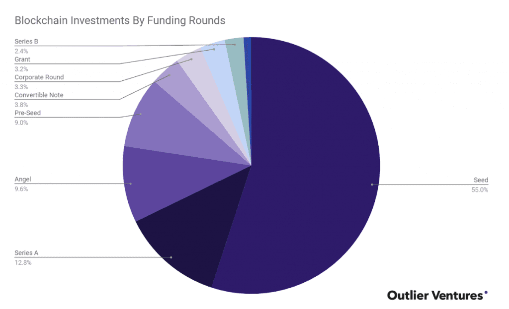 Blockchain Investments By Funding Rounds