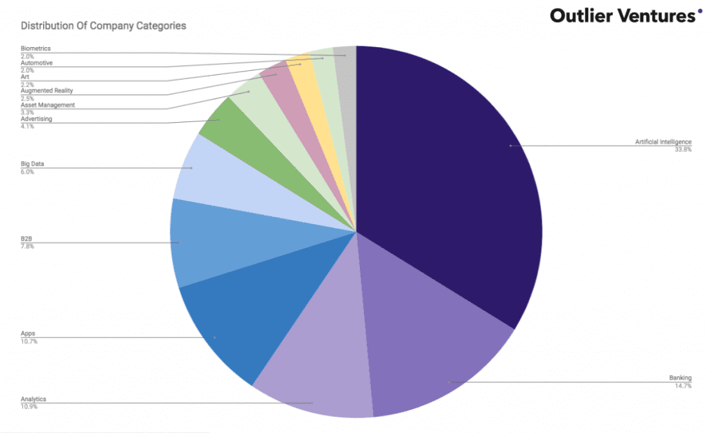 Distribution Of Company Categories